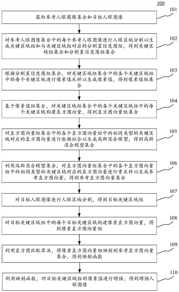 Human eye image enhancement method