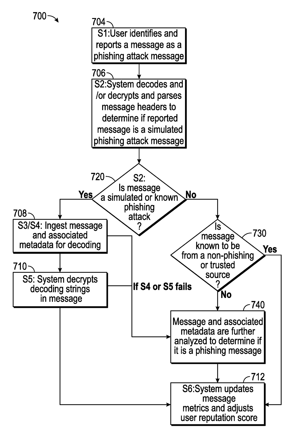 Suspicious message processing and incident response