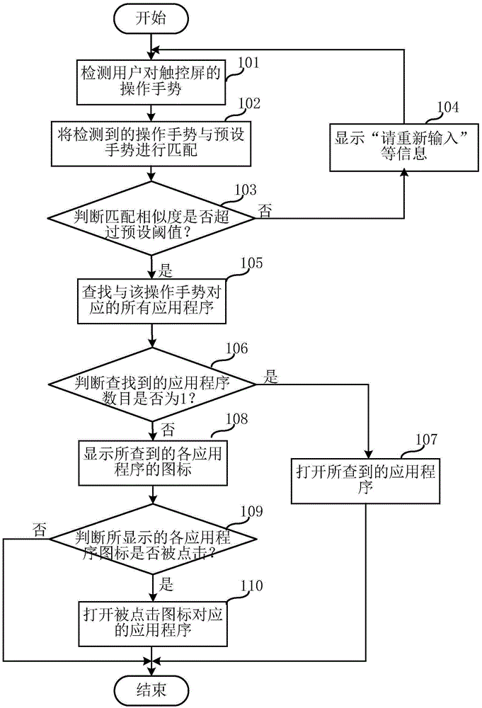 Mobile terminal and way to open application programs of mobile terminal