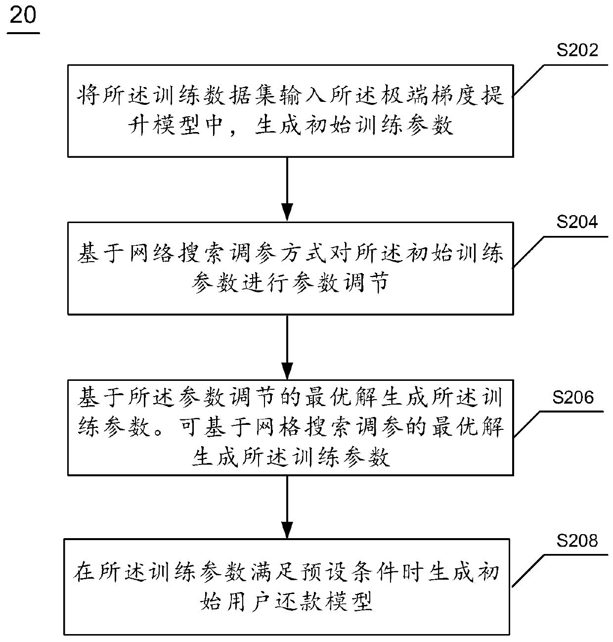 User repayment model generation method and device and electronic equipment