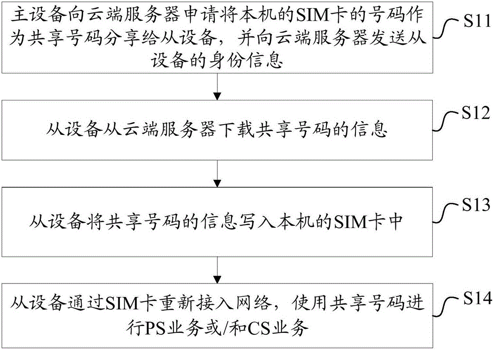 Method and apparatus for realizing user identity identification card sharing by a plurality of terminals