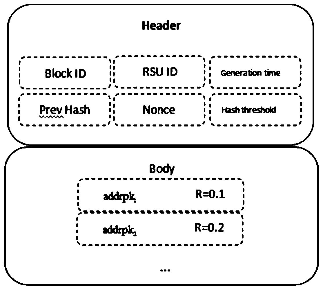 Internet of Vehicles privacy protection trust model based on block chain