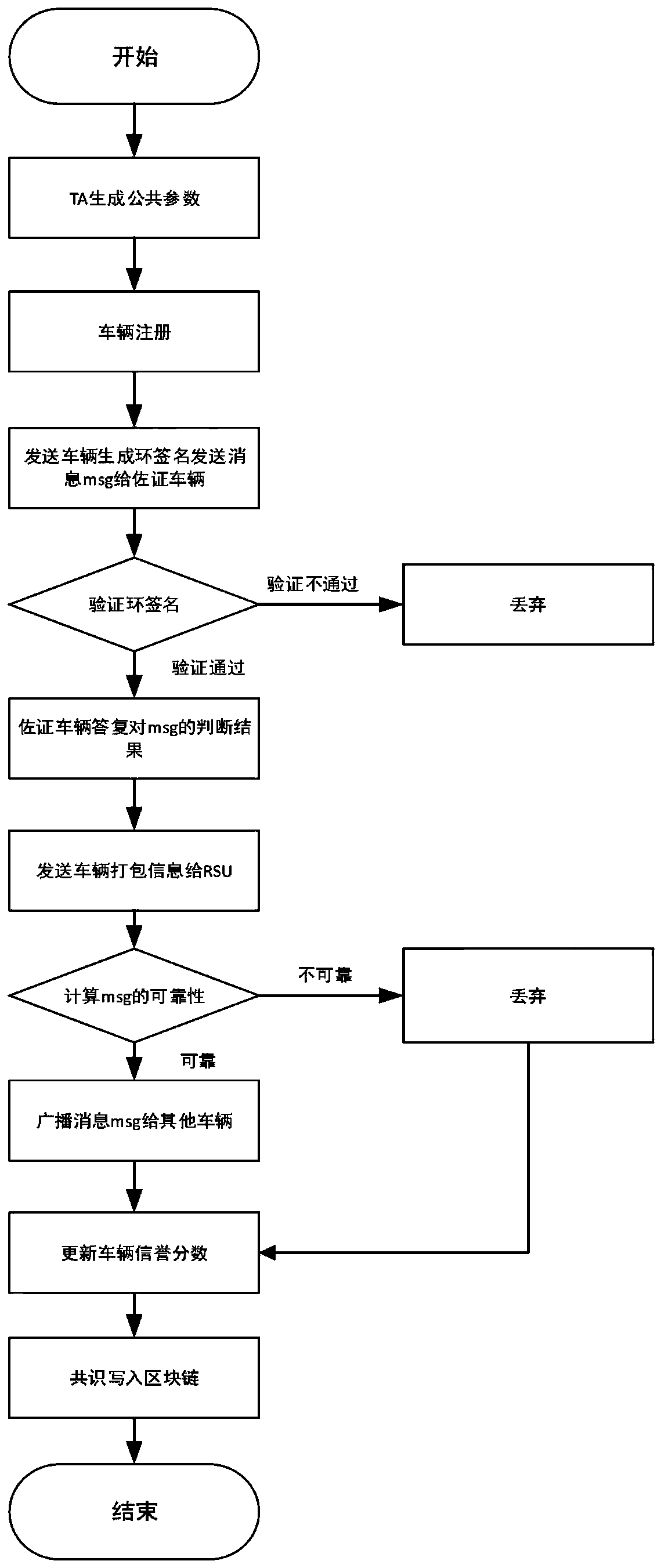 Internet of Vehicles privacy protection trust model based on block chain