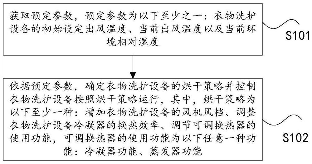 Method and device for controlling clothes drying of clothes washing and caring equipment