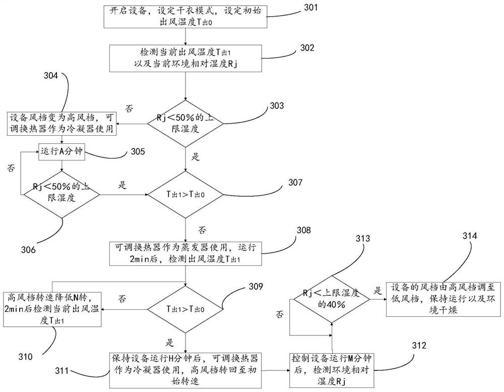 Method and device for controlling clothes drying of clothes washing and caring equipment