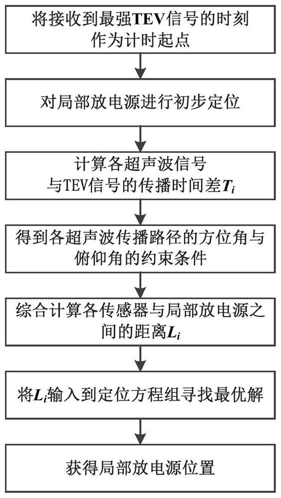 High-voltage switch cabinet partial discharge positioning method and system considering temperature field change