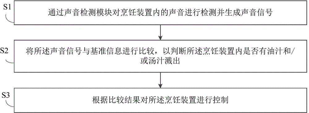 Cooking device and control method thereof