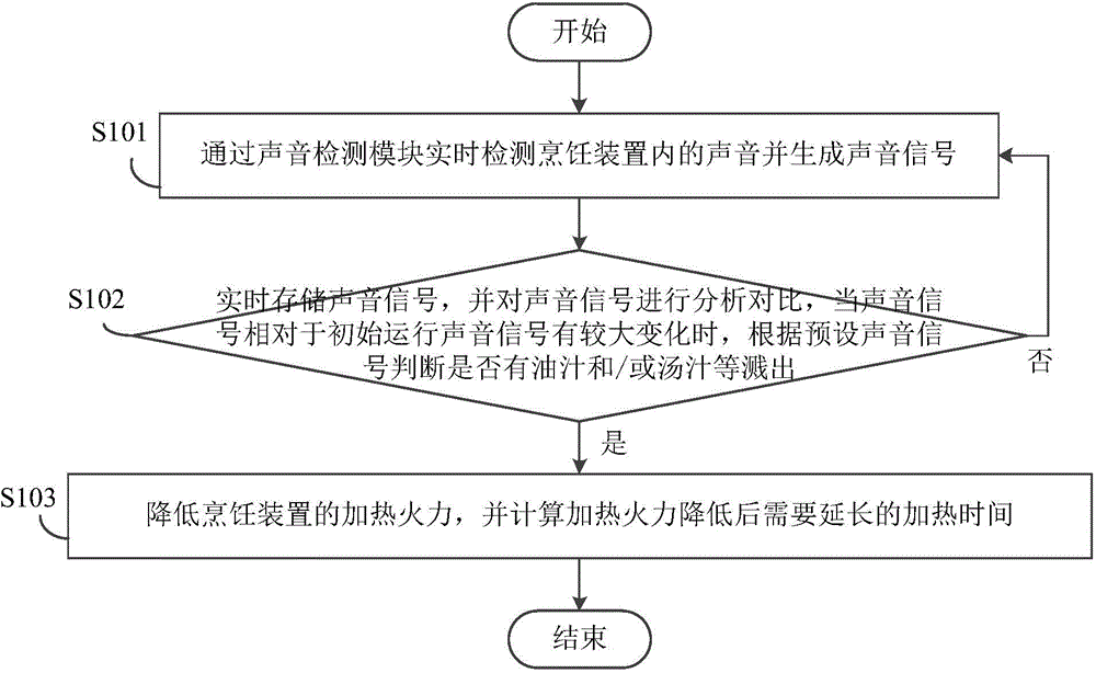 Cooking device and control method thereof