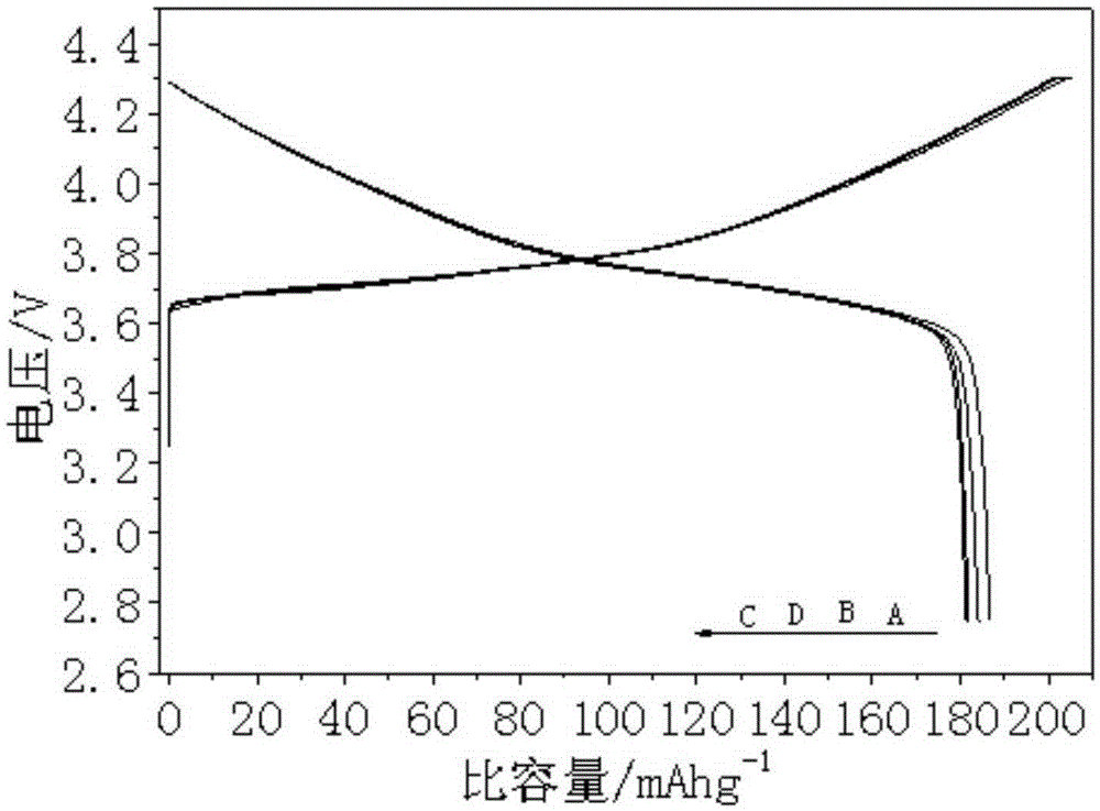 Modified super-hydrophobic material-coated lithium ion battery high-nickel cathode material and preparation method thereof