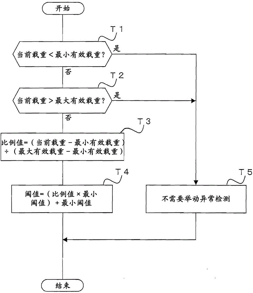 Action abnormity monitoring device for elevator