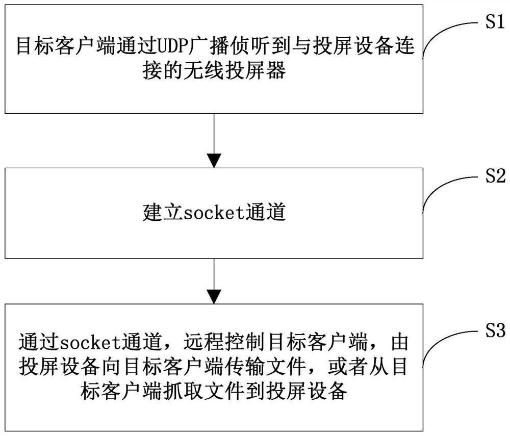 Cross-system file transmission method based on wireless screen projector