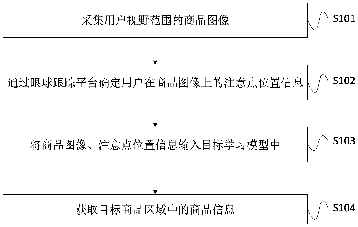 A commodity target detection method and device based on eyeball tracking