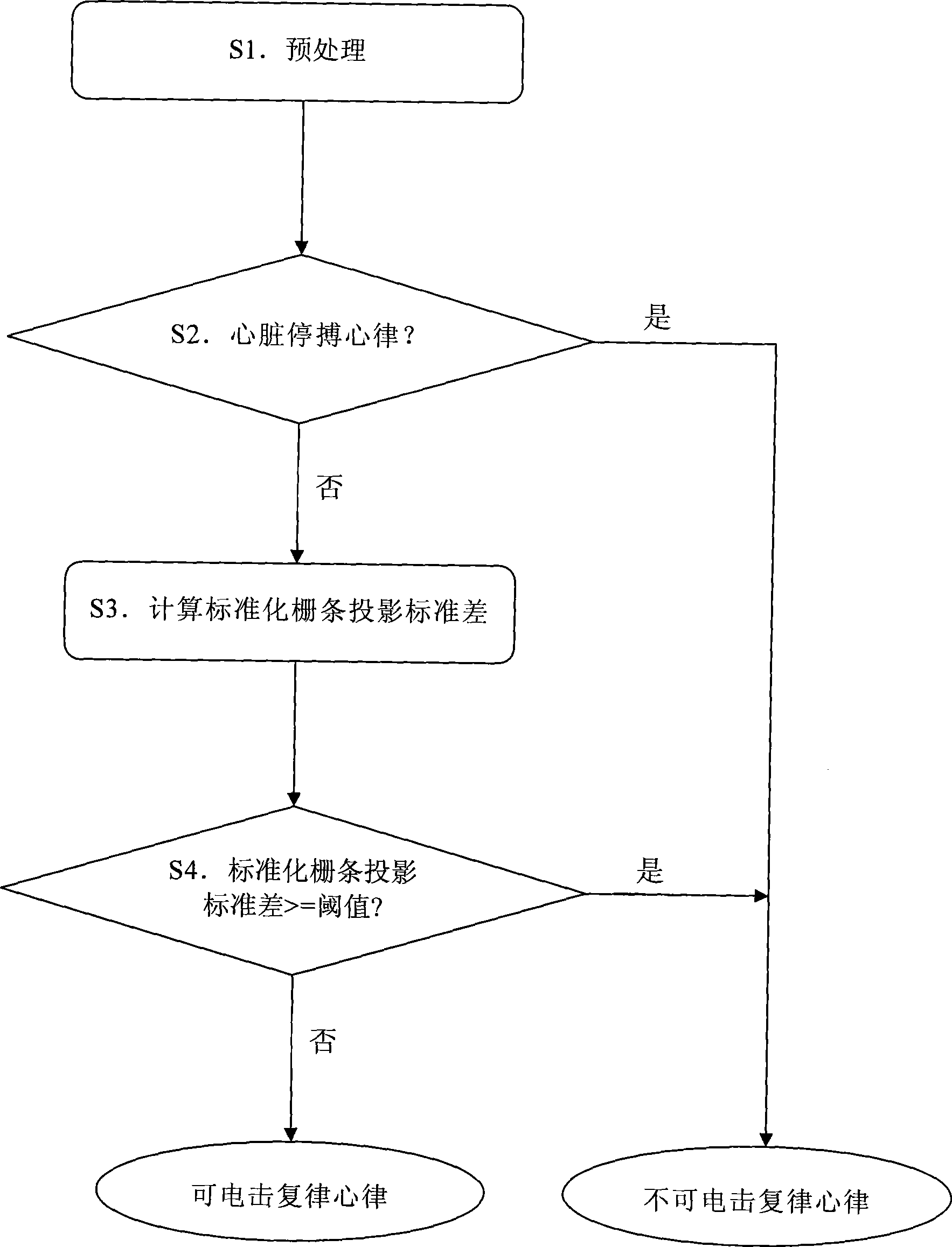 Shockable rhythms recognition algorithm based on standard deviation of standard grid projection