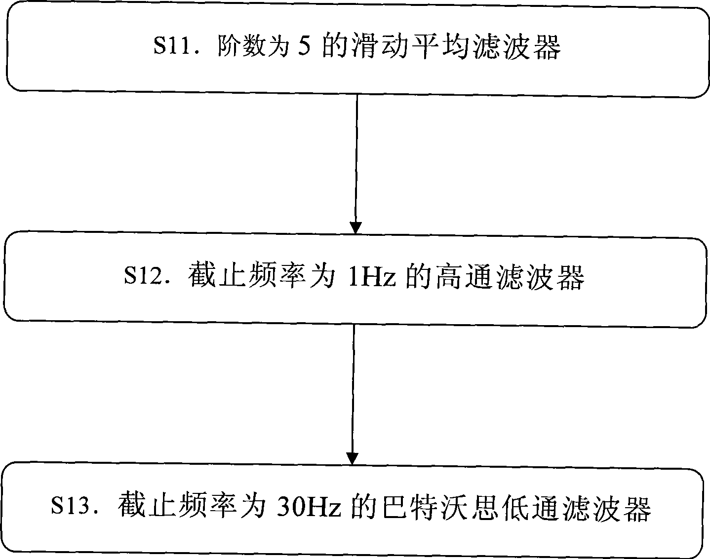 Shockable rhythms recognition algorithm based on standard deviation of standard grid projection