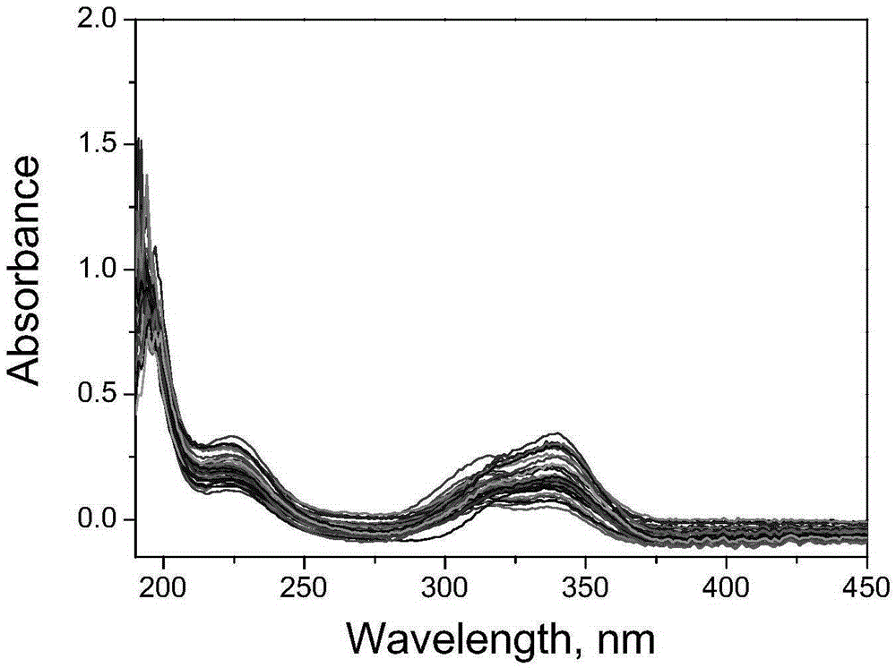 Method for quickly and accurately determining reactive property of dissolving pulp