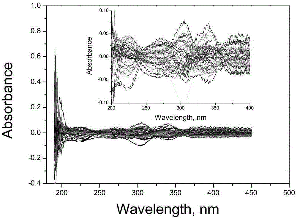 Method for quickly and accurately determining reactive property of dissolving pulp