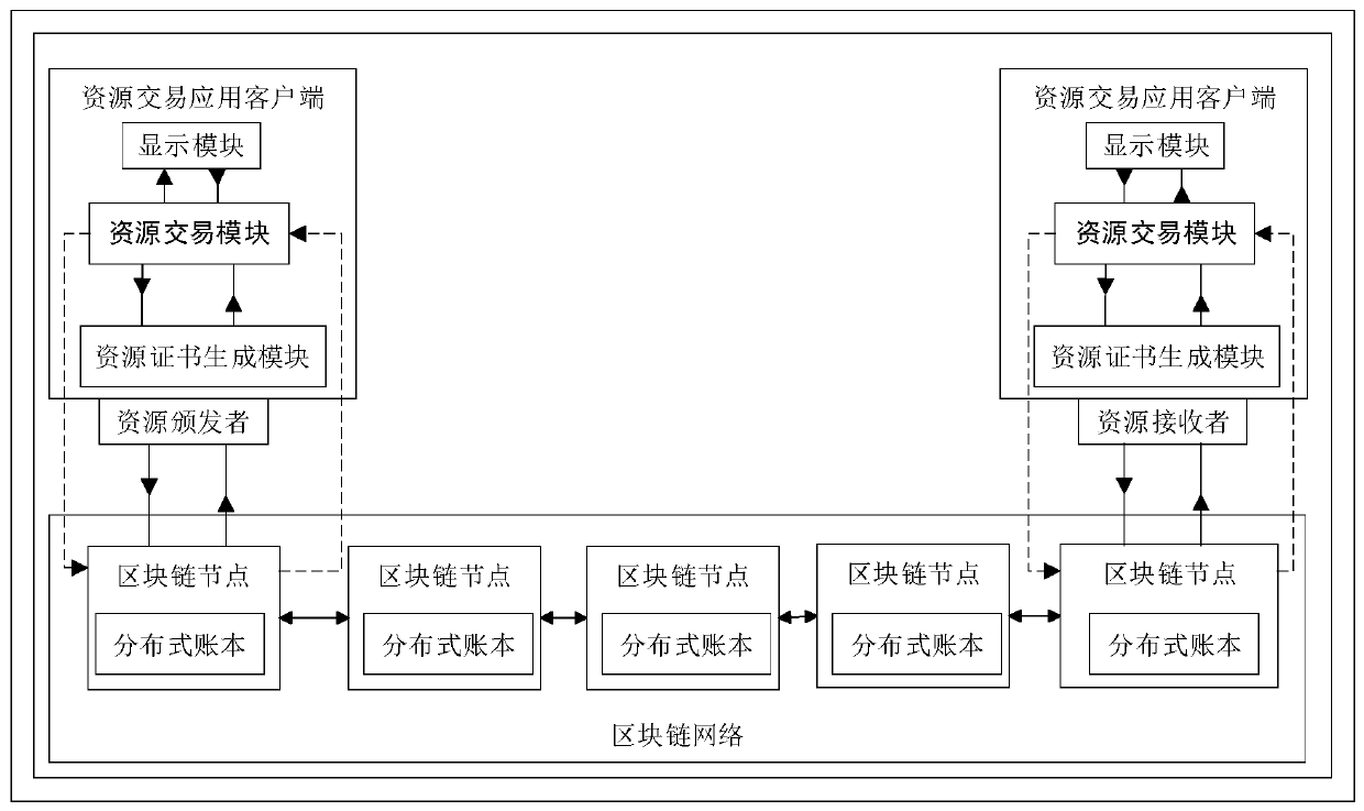 Resource public key infrastructure bidirectional authorization method based on block chain