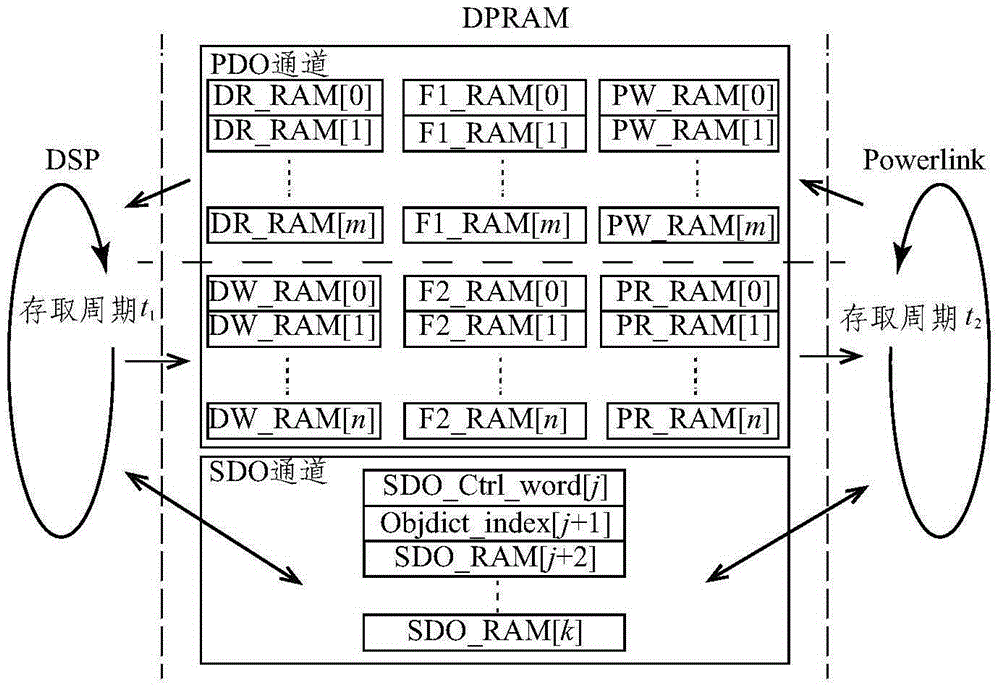 Control method and control device of servo driver