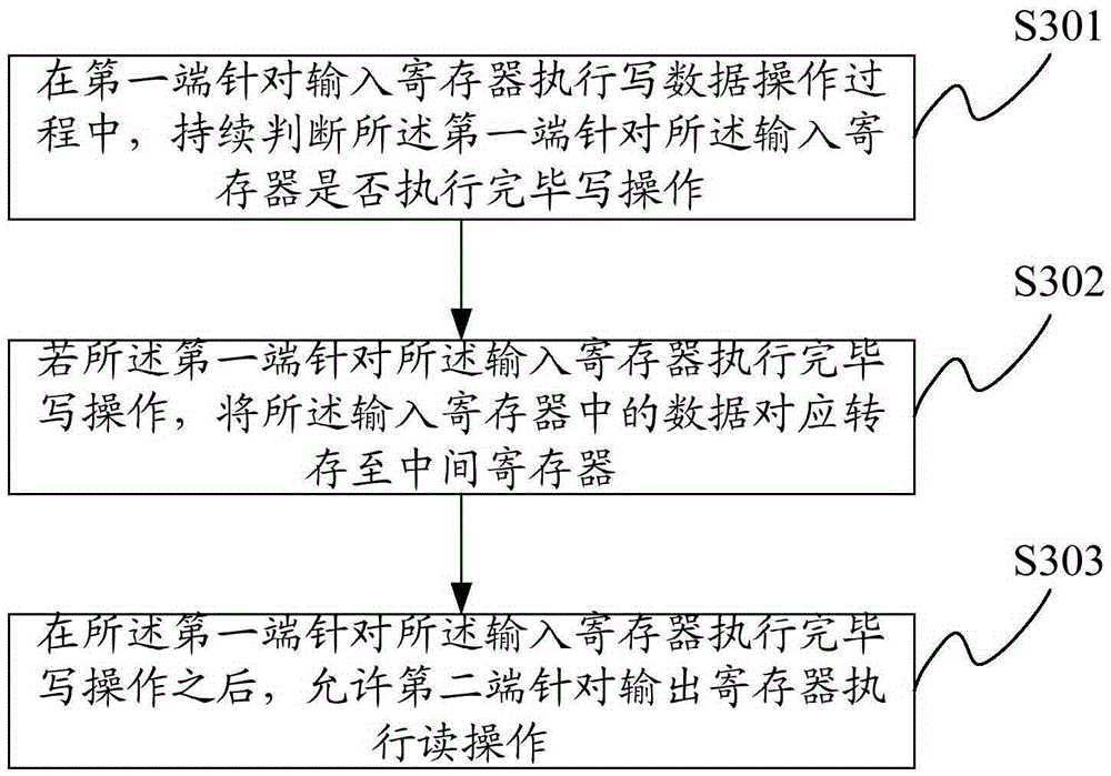 Control method and control device of servo driver