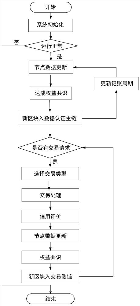 A distributed energy grid-connected authentication and transaction method based on green equity consensus mechanism