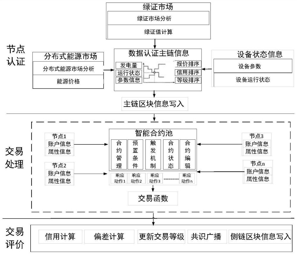 A distributed energy grid-connected authentication and transaction method based on green equity consensus mechanism