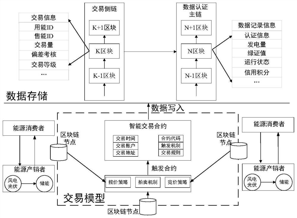 A distributed energy grid-connected authentication and transaction method based on green equity consensus mechanism