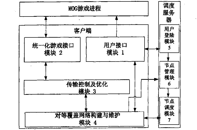 Game platform system based on peer-to-peer covered network