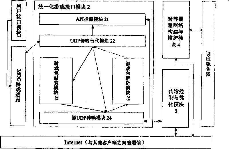 Game platform system based on peer-to-peer covered network