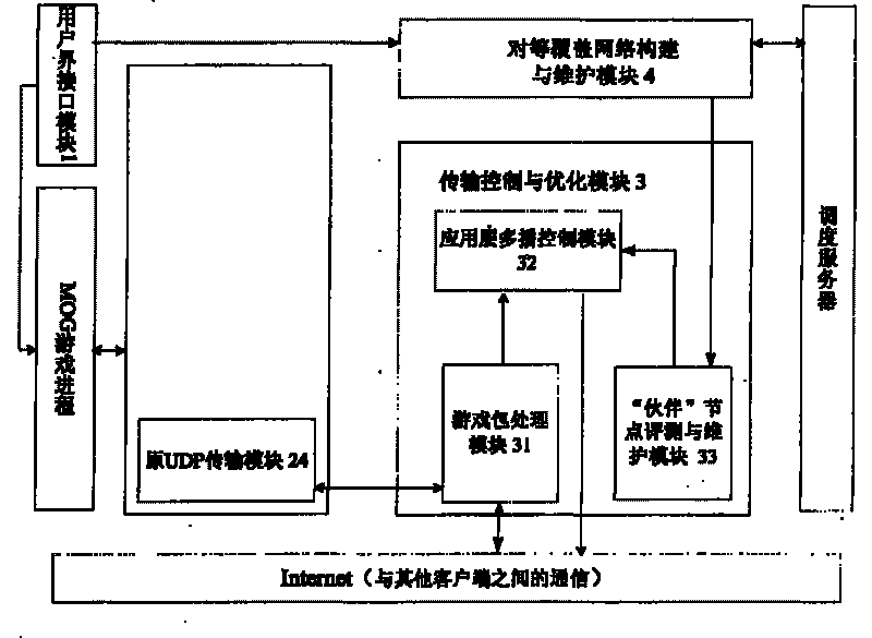 Game platform system based on peer-to-peer covered network