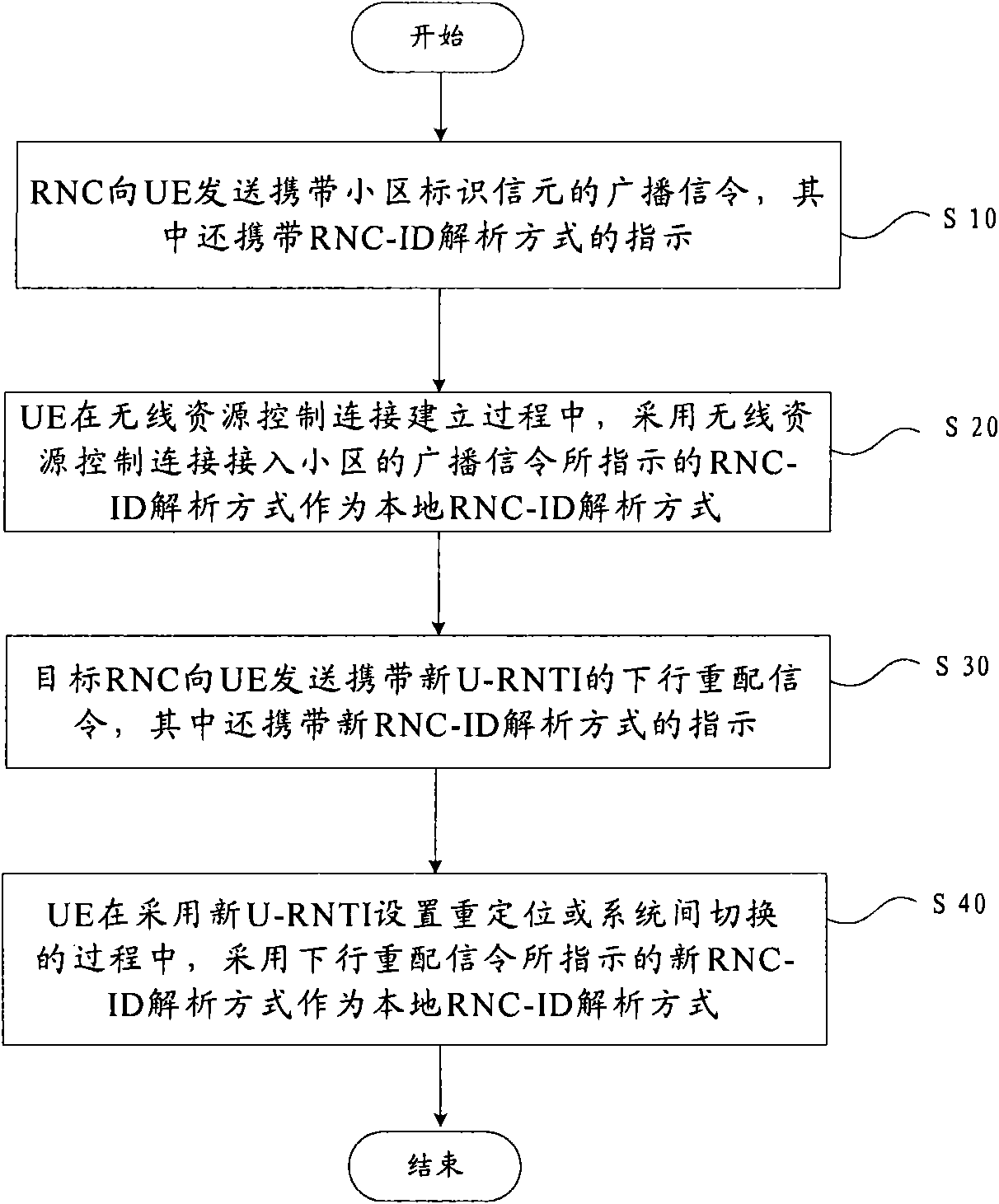 Indication method of radio network controller-identification (RNC-ID) analytic mode