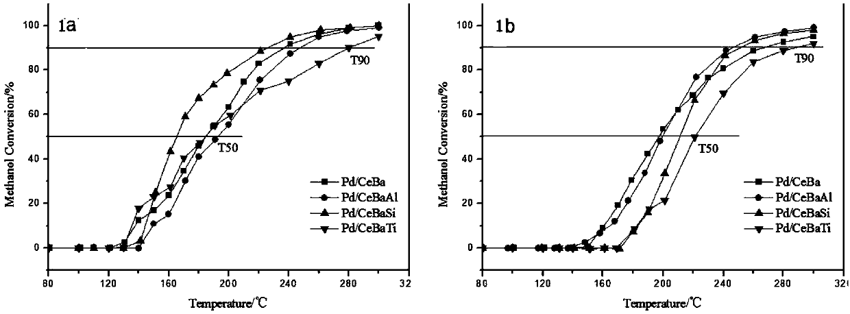 Modified Pd/BaCe catalyst and preparation method thereof