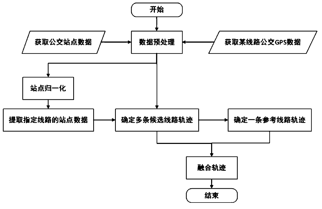 Method for extracting bus route track based on bus GPS data and station information