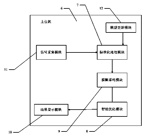 Intelligent least-square system and method for optimizing incinerator temperature of pesticide waste liquid incinerator