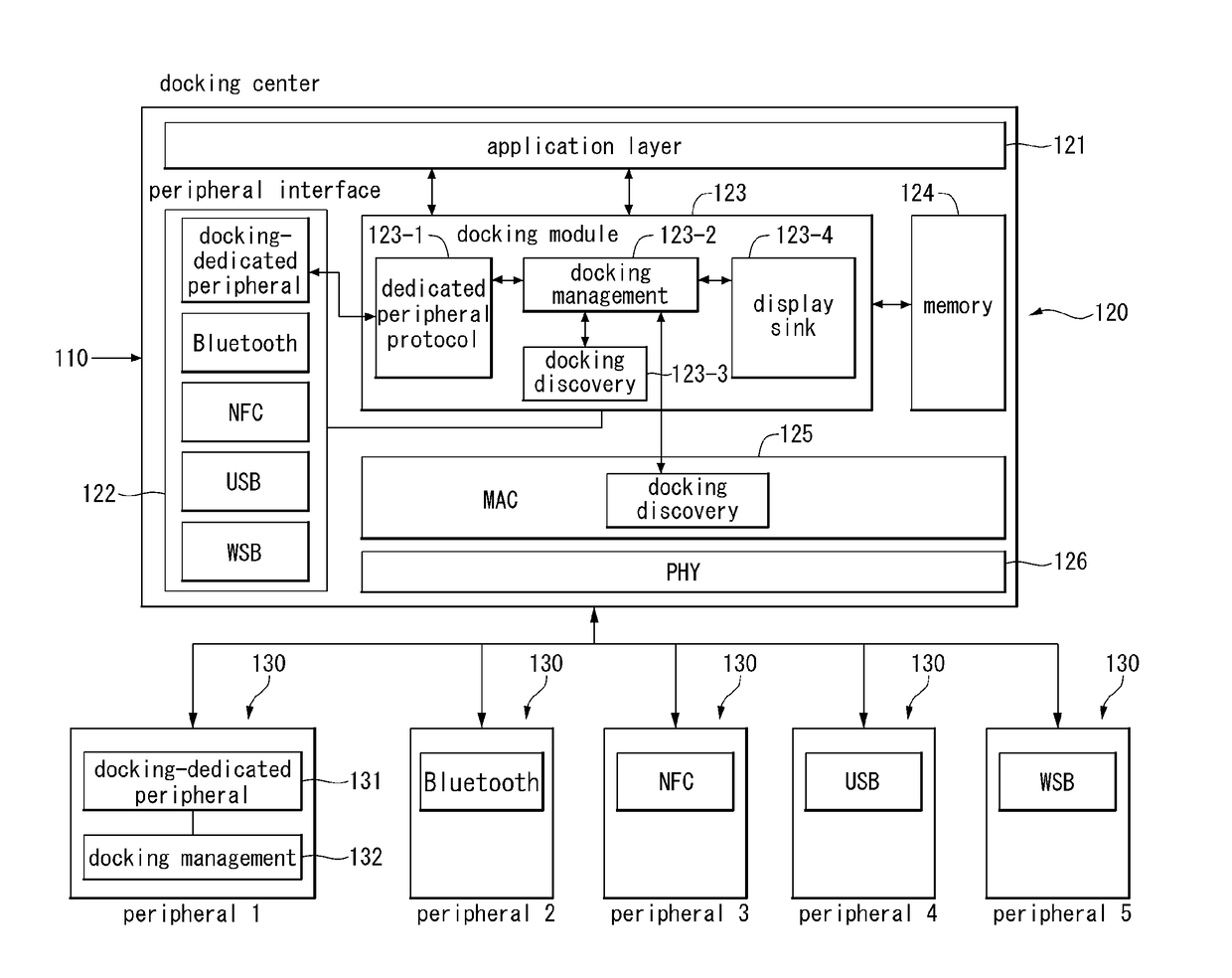 Method and device for performing wireless docking service