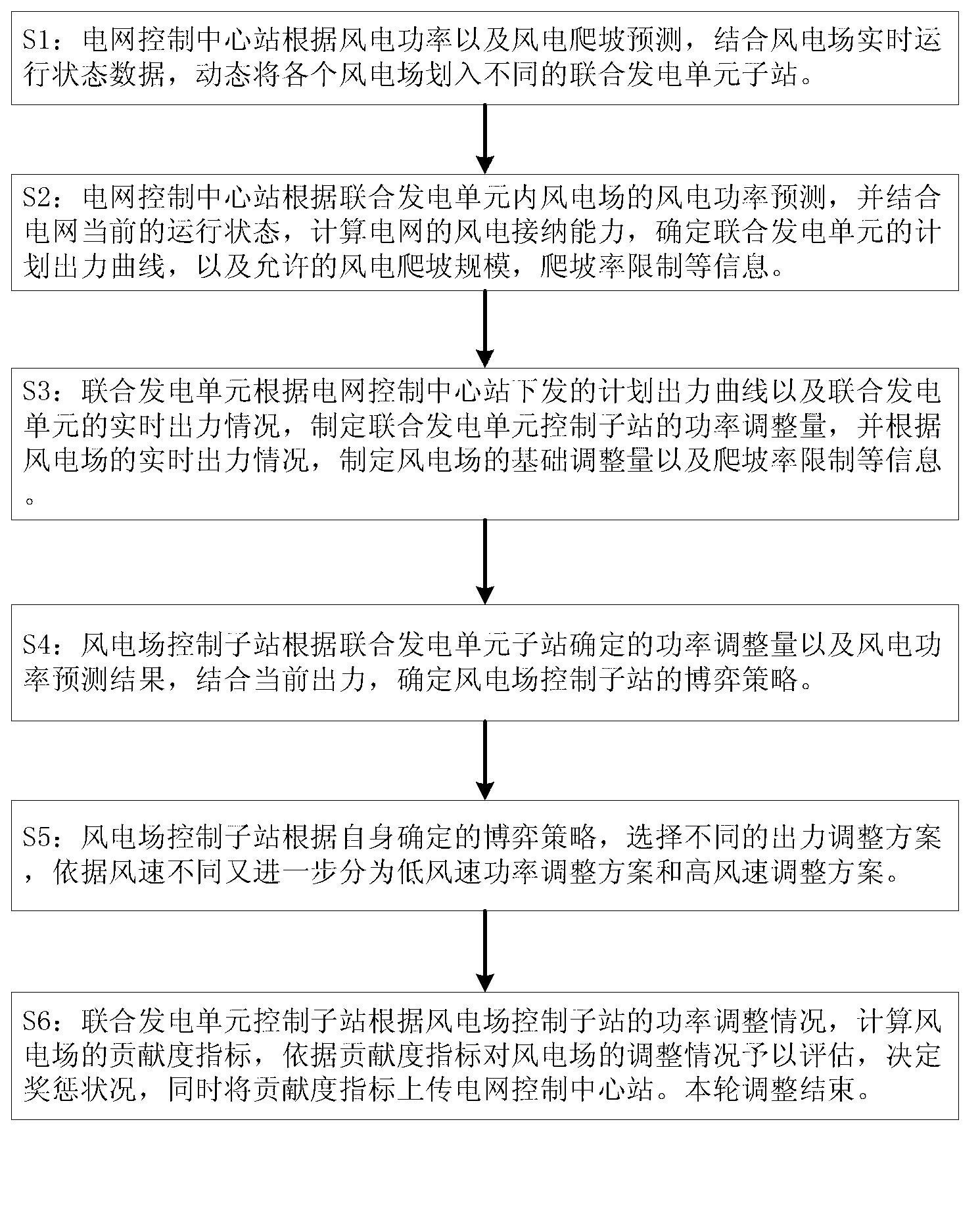 Competition game-based cooperative wind power ramp control system and competition game-based cooperative wind power ramp control method