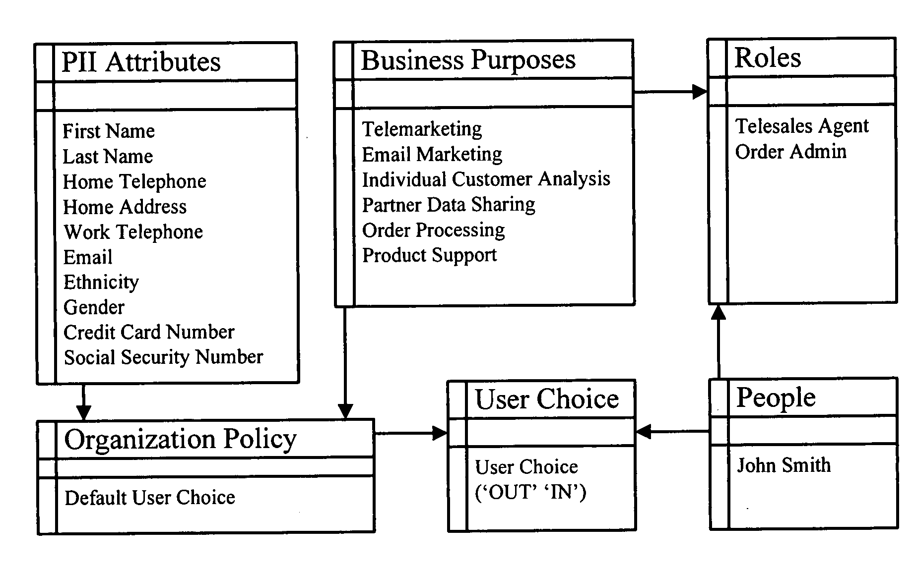 Method and apparatus for controlling access to personally identifiable information