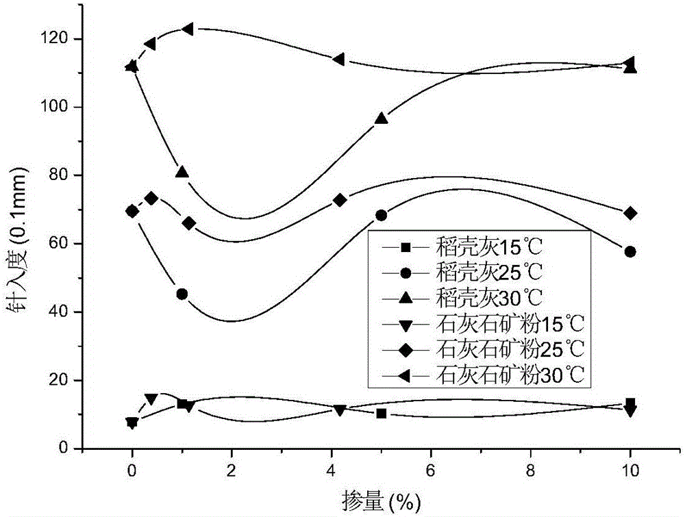 Application of rice hull ash as asphalt modifier