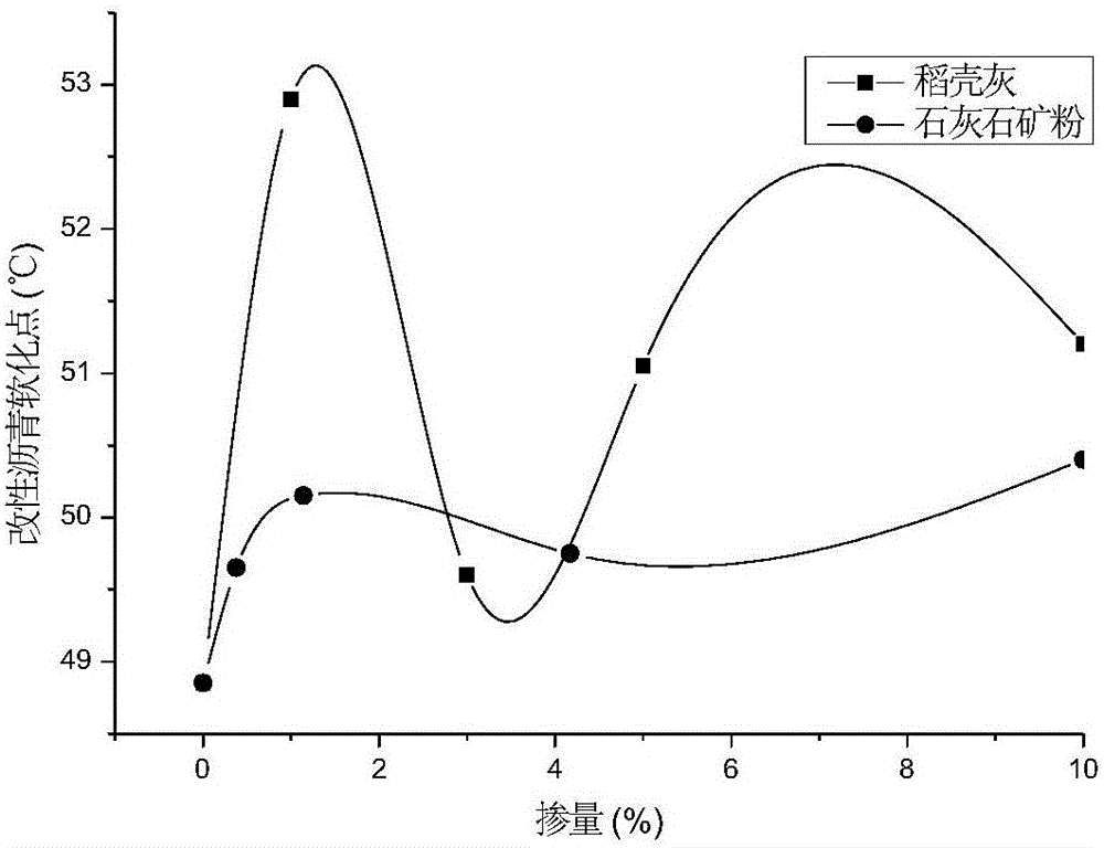 Application of rice hull ash as asphalt modifier