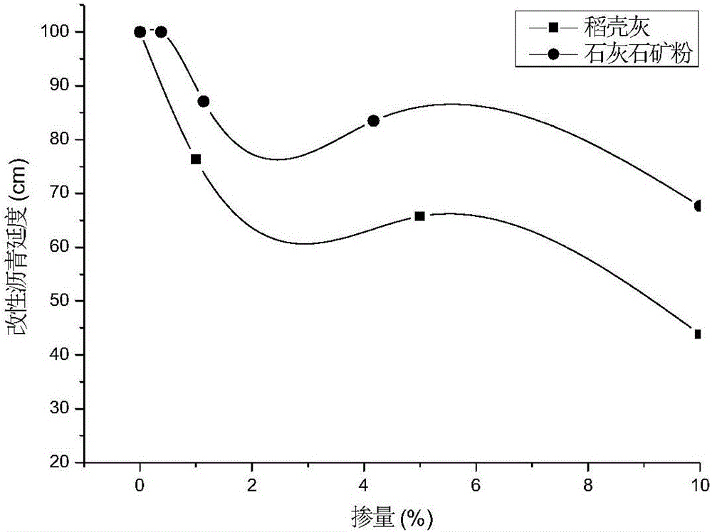 Application of rice hull ash as asphalt modifier