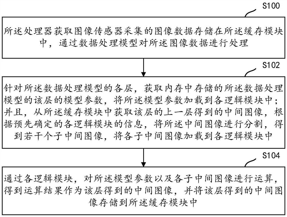 Data processing method and device