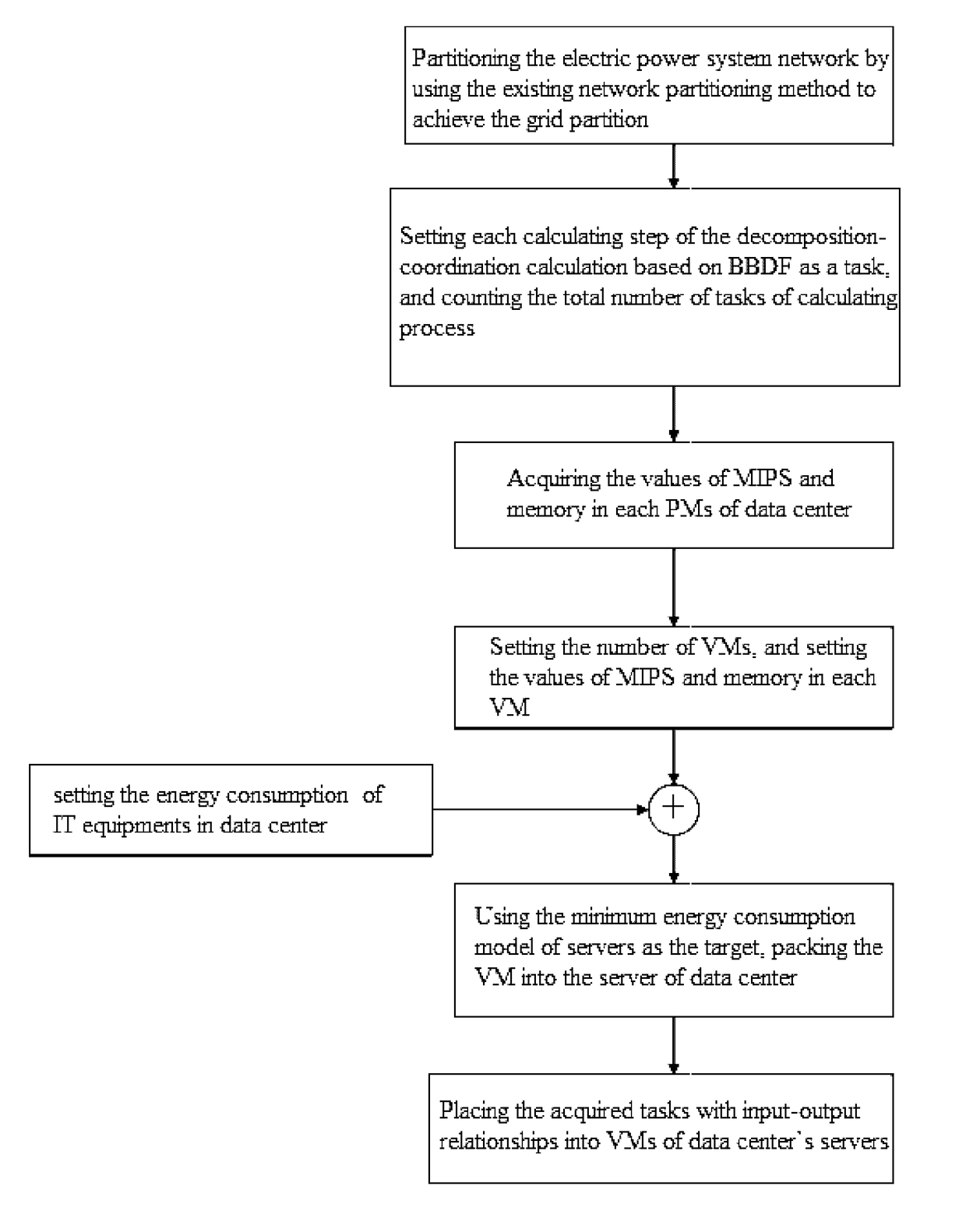 Method for solving the decomposition-coordination calculation based on Block Bordered Diagonal Form (BBDF) model using Data Center