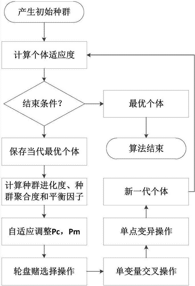 Adaptive genetic algorithm based on population evolution process