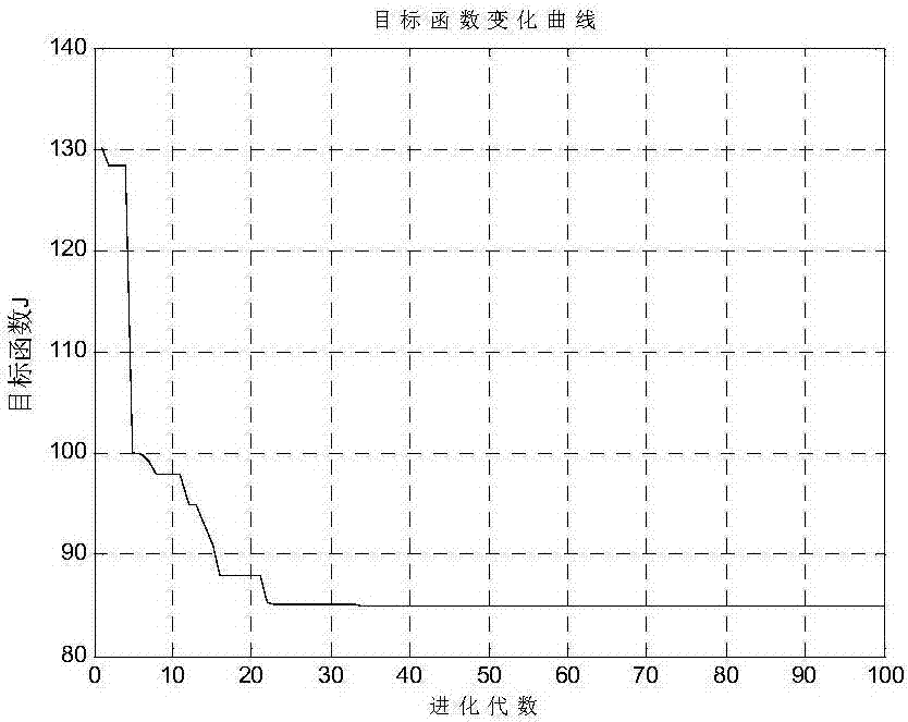 Adaptive genetic algorithm based on population evolution process