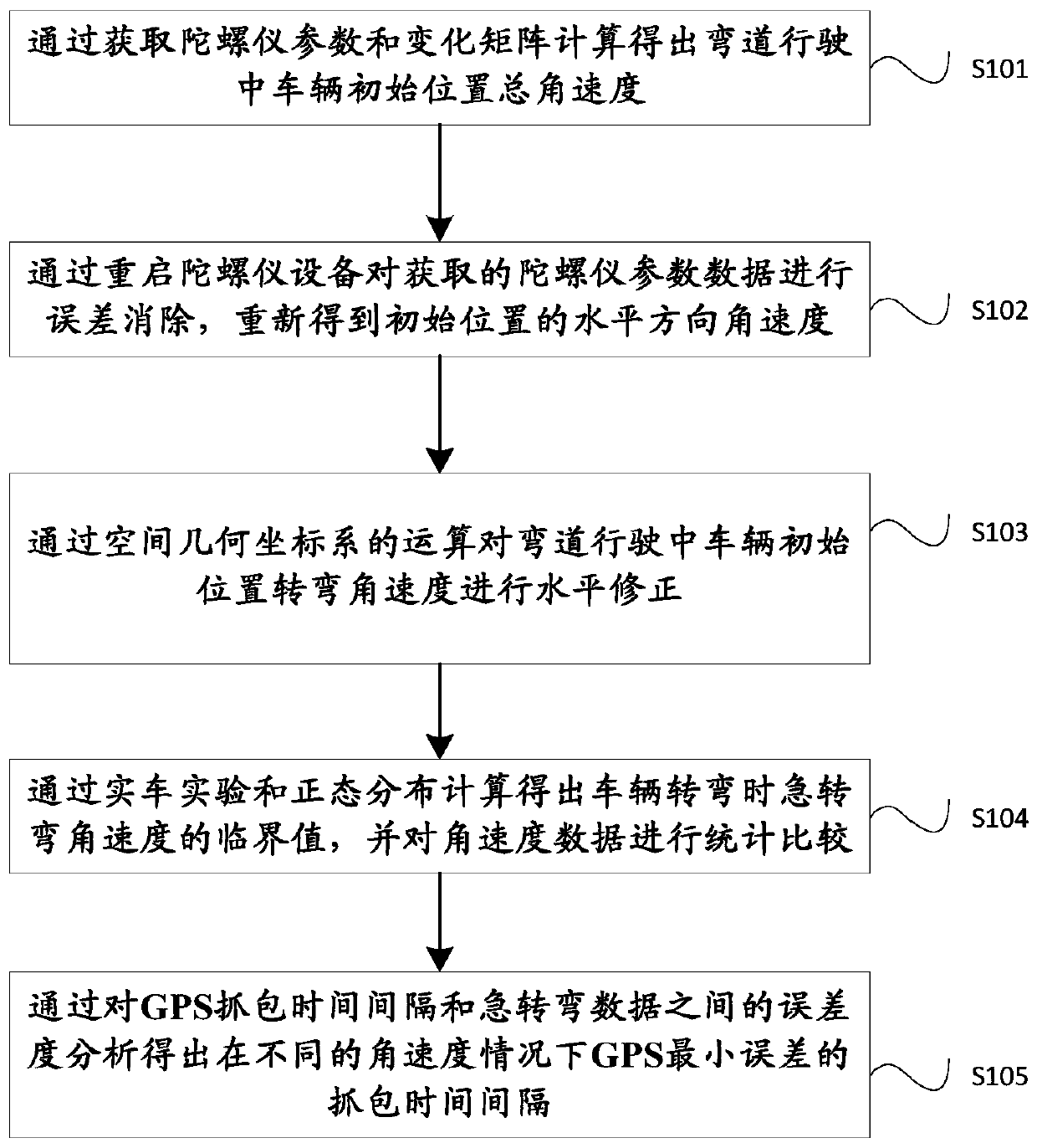 Gyroscope-based determination method of GPS capture time interval during curve driving