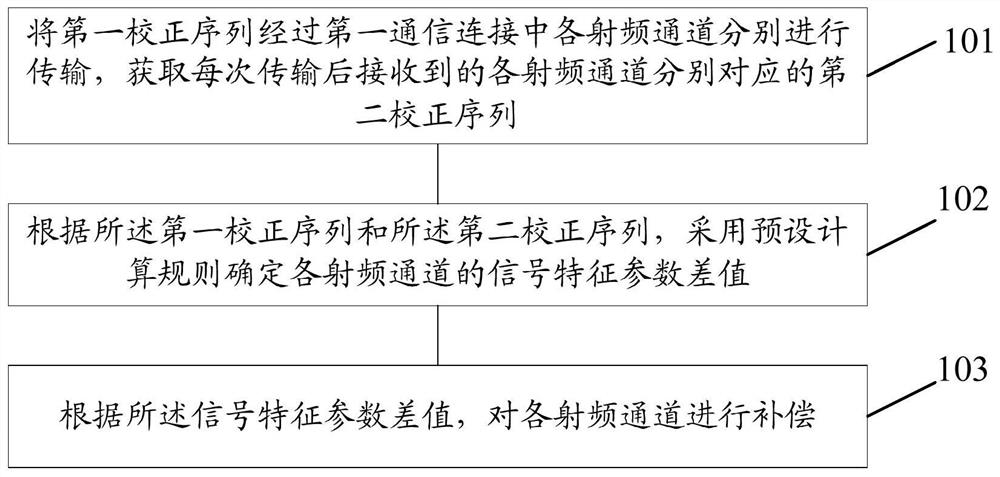 A radio frequency channel calibration method and device