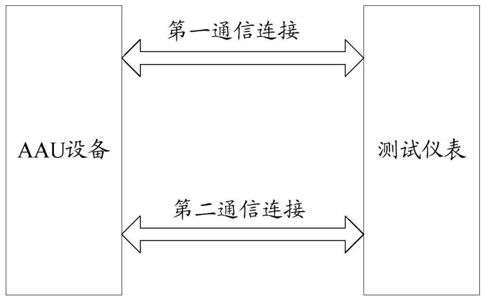 A radio frequency channel calibration method and device