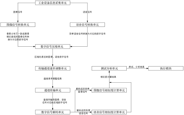 Industrial control communication test system and method based on artificial intelligence