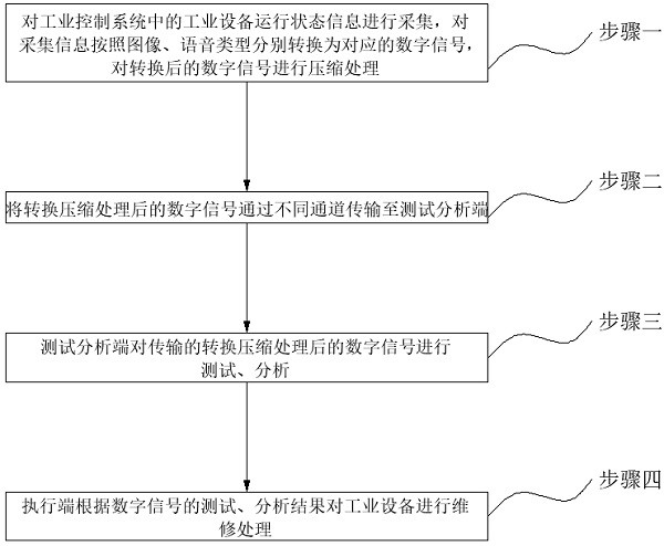 Industrial control communication test system and method based on artificial intelligence