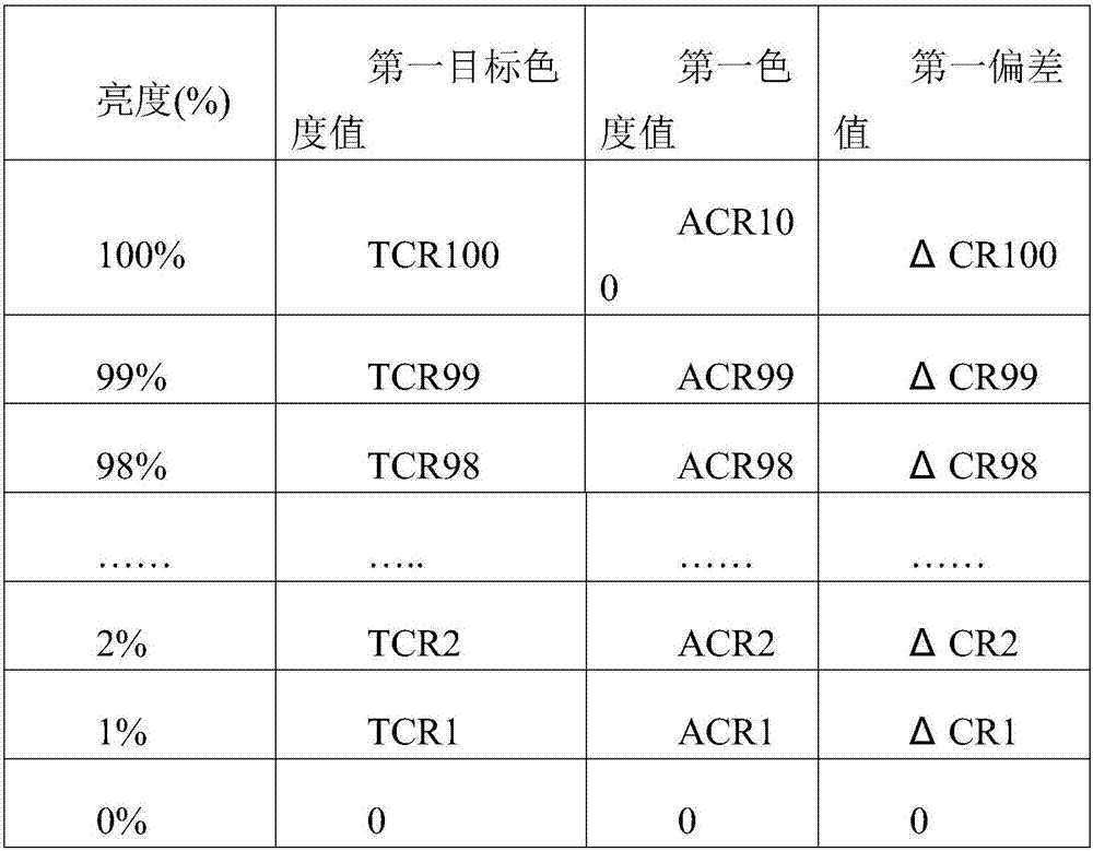 Light source color compensation method and projector device using same