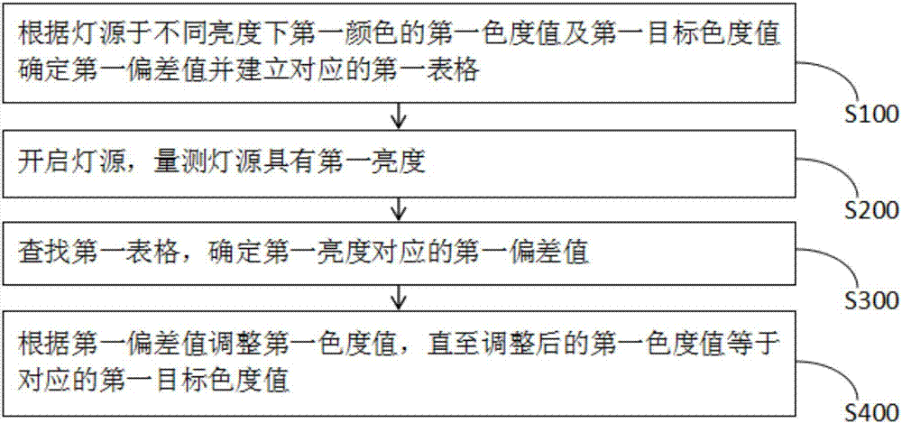 Light source color compensation method and projector device using same